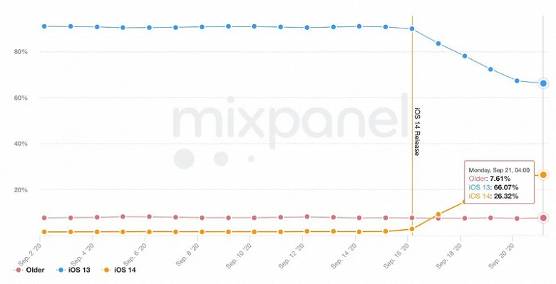 Android такое и не снилось. iOS 14 установили более чем на 25% iPhone и iPad